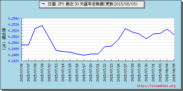 日幣日圓,jpy匯率線圖