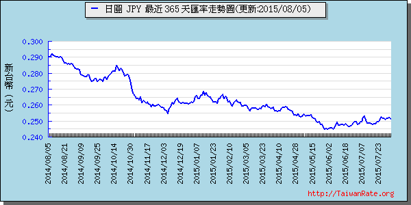 日幣日圓,jpy匯率線圖