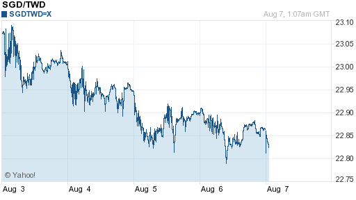 新加坡幣,sgd匯率線圖