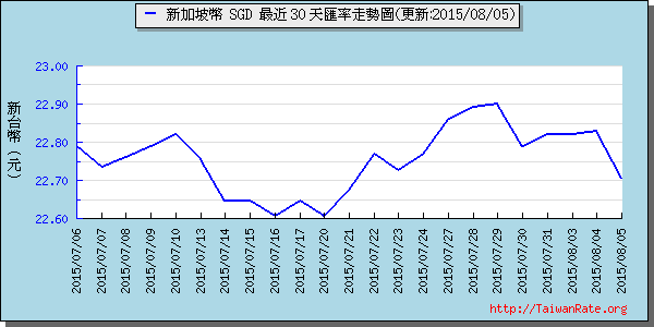 新加坡幣,sgd匯率線圖