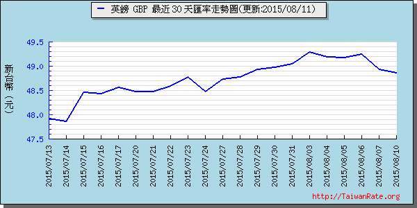 英鎊,gbp匯率線圖