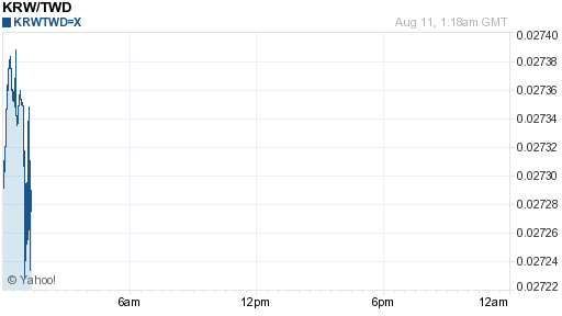 韓元,krw匯率線圖