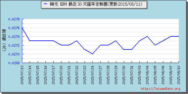 韓元,krw匯率線圖