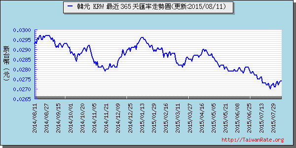 韓元,krw匯率線圖