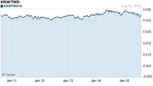 韓元,krw匯率線圖