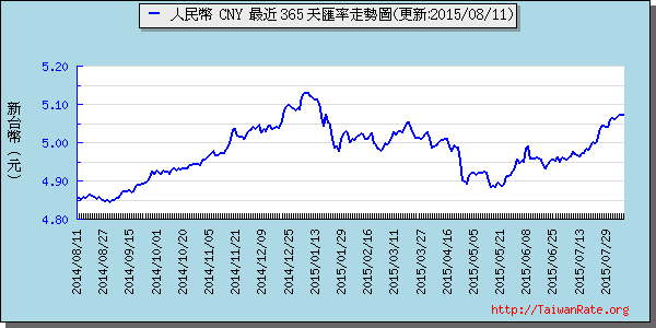 人民幣,cny匯率線圖