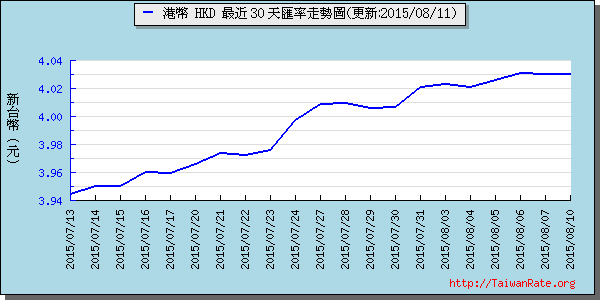 香港幣,hkd匯率線圖