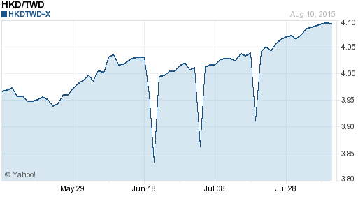 香港幣,hkd匯率線圖