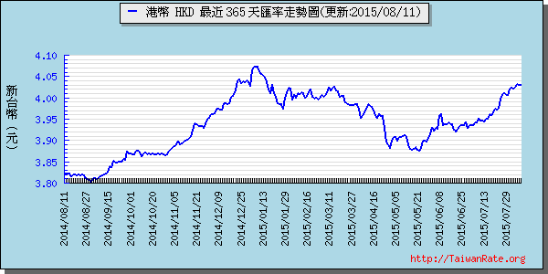 香港幣,hkd匯率線圖