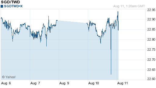 新加坡幣,sgd匯率線圖