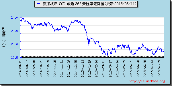 新加坡幣,sgd匯率線圖