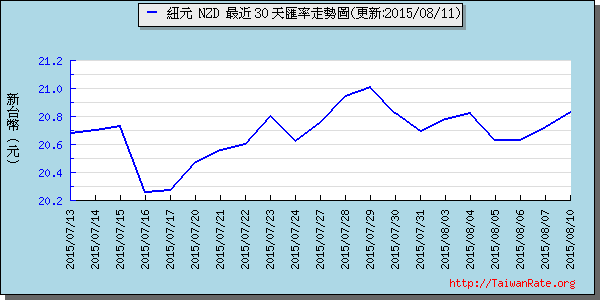 鈕幣,nzd匯率線圖