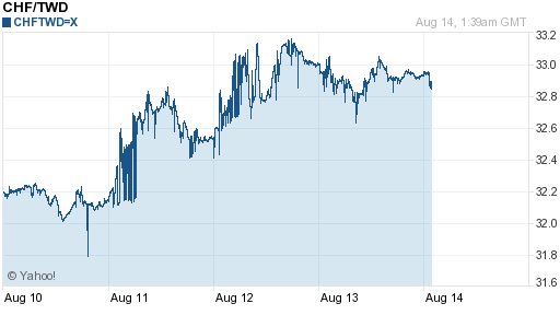 瑞士法郎,chf匯率線圖