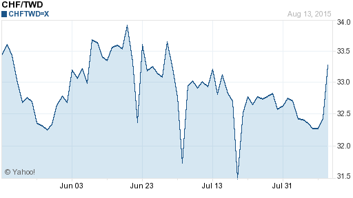 瑞士法郎,chf匯率線圖