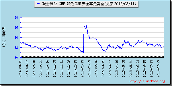 瑞士法郎,chf匯率線圖