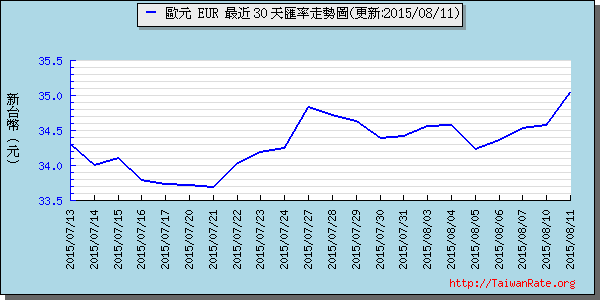 歐元,eur匯率線圖