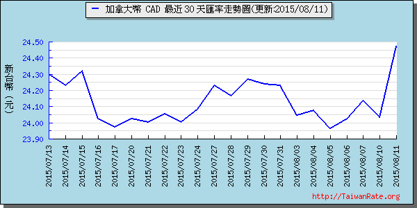 加拿大幣,cad匯率線圖