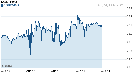 新加坡幣,sgd匯率線圖