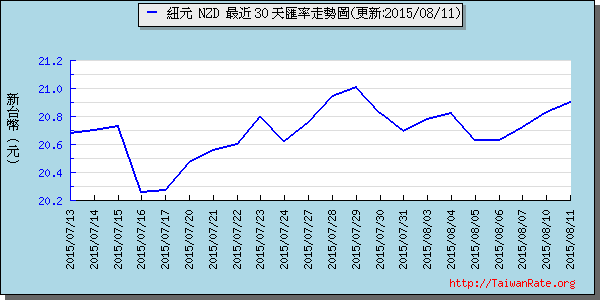 鈕幣,nzd匯率線圖