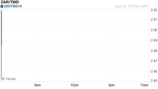 南非幣,zar匯率線圖