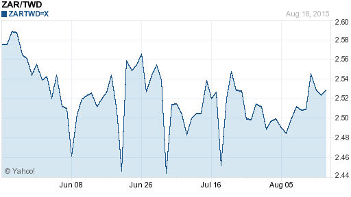 南非幣,zar匯率線圖