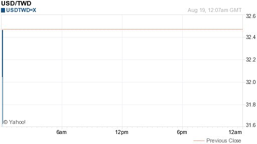 美金,usd匯率線圖