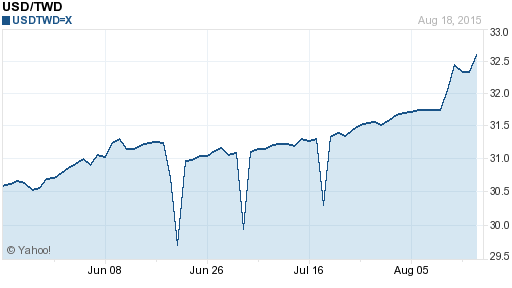 美金,usd匯率線圖