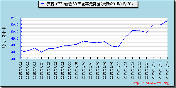 英鎊,gbp匯率線圖