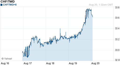 瑞士法郎,chf匯率線圖