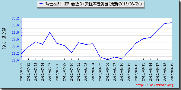 瑞士法郎,chf匯率線圖