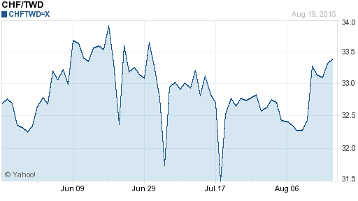 瑞士法郎,chf匯率線圖