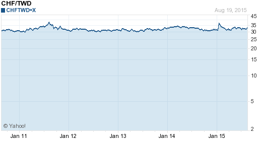 瑞士法郎,chf匯率線圖