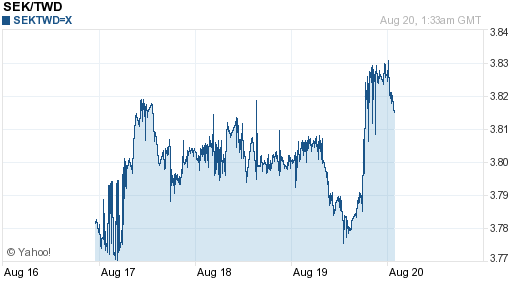 瑞典幣,sek匯率線圖