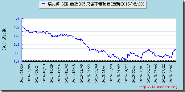 瑞典幣,sek匯率線圖