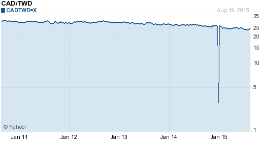 加拿大幣,cad匯率線圖