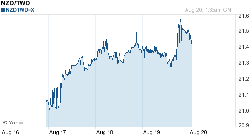 鈕幣,nzd匯率線圖