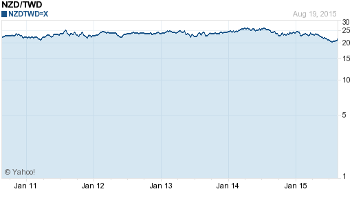鈕幣,nzd匯率線圖
