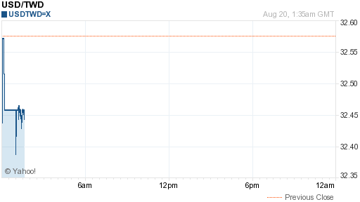 美金,usd匯率線圖