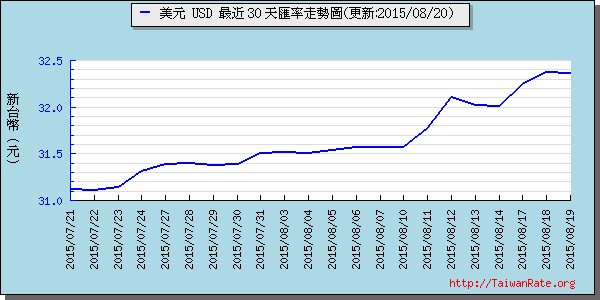 美金,usd匯率線圖