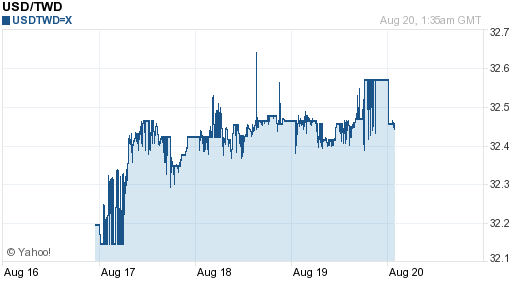 美金,usd匯率線圖