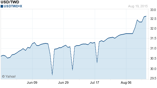 美金,usd匯率線圖