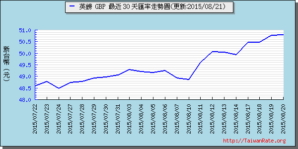 英鎊,gbp匯率線圖