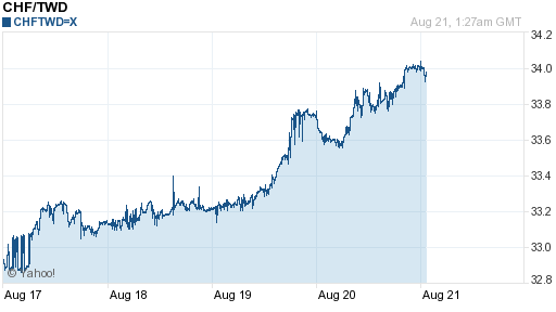 瑞士法郎,chf匯率線圖