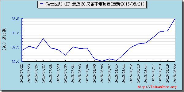 瑞士法郎,chf匯率線圖