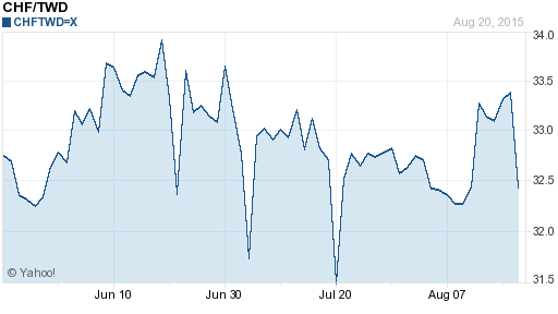 瑞士法郎,chf匯率線圖