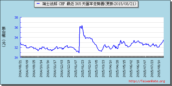 瑞士法郎,chf匯率線圖