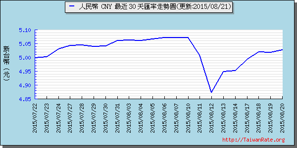 人民幣,cny匯率線圖