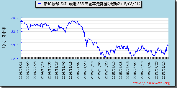 新加坡幣,sgd匯率線圖