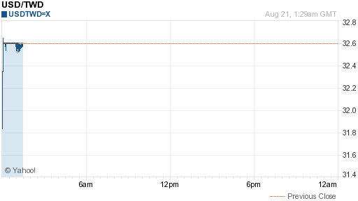 美金,usd匯率線圖