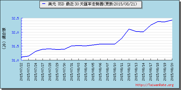 美金,usd匯率線圖